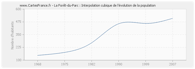 La Forêt-du-Parc : Interpolation cubique de l'évolution de la population